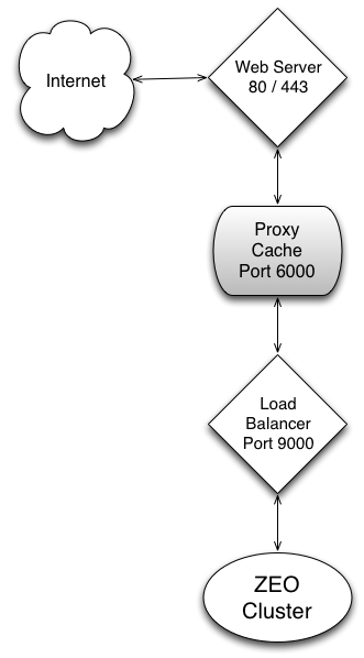 ZEO Cluster with Server-Side Caching